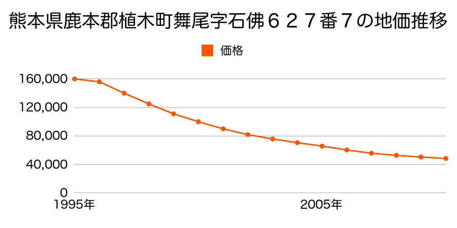 熊本県鹿本郡植木町大字舞尾字石佛６２７番７の地価推移のグラフ