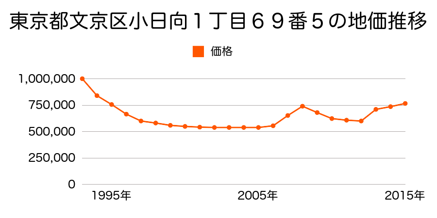 東京都文京区関口２丁目５７番９の地価推移のグラフ