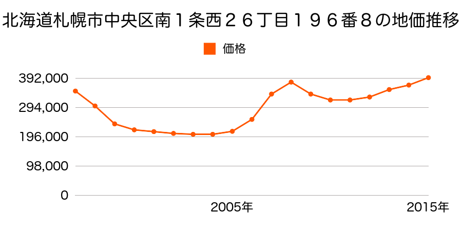 北海道札幌市中央区南１条西２６丁目１９６番８の地価推移のグラフ