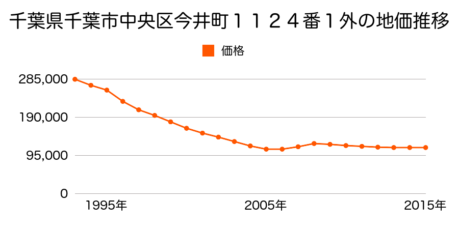 千葉県千葉市中央区白旗２丁目１６番２３の地価推移のグラフ