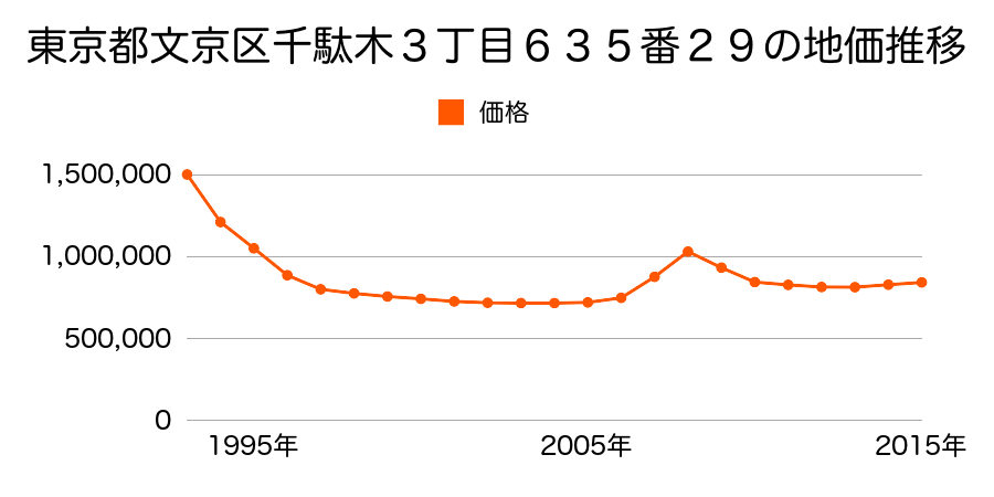 東京都文京区千駄木３丁目６３５番２９の地価推移のグラフ