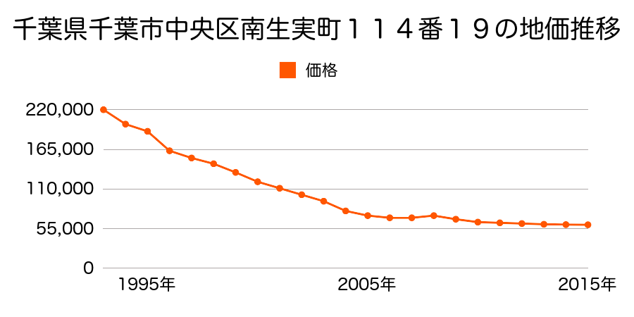 千葉県千葉市中央区南生実町９４番２１３の地価推移のグラフ