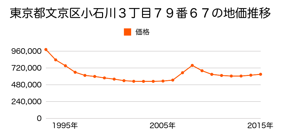 東京都文京区小石川３丁目７９番６７の地価推移のグラフ