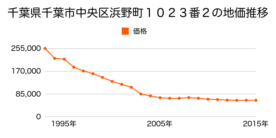 千葉県千葉市中央区浜野町１２２８番１２外の地価推移のグラフ
