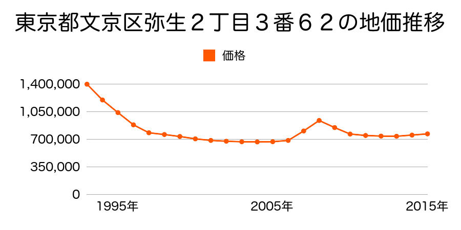 東京都文京区弥生２丁目３番６２の地価推移のグラフ