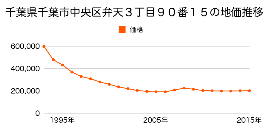 千葉県千葉市中央区弁天３丁目９０番１５の地価推移のグラフ