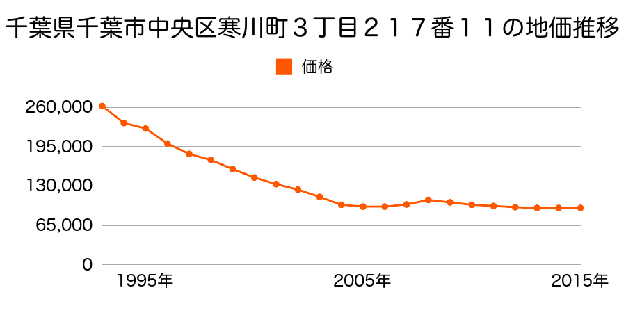 千葉県千葉市中央区寒川町３丁目２１７番１１の地価推移のグラフ