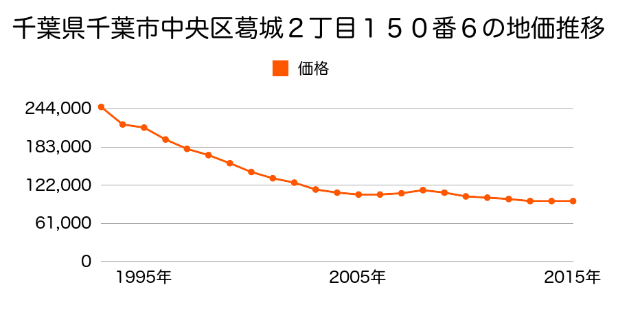 千葉県千葉市中央区葛城２丁目１４８番５の地価推移のグラフ