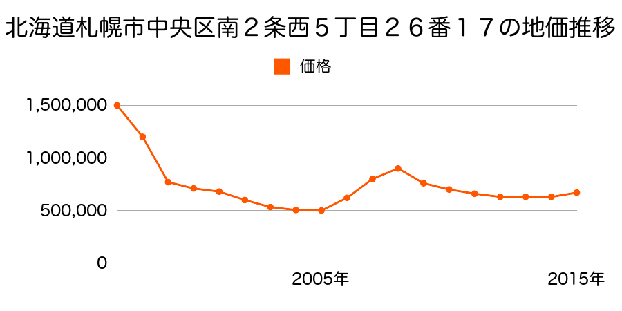 北海道札幌市中央区南２条西５丁目２６番１７の地価推移のグラフ