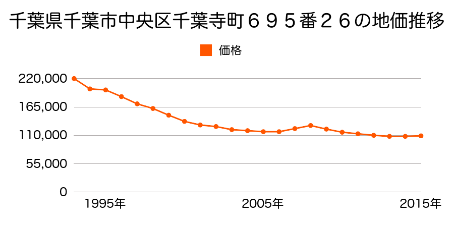 千葉県千葉市中央区千葉寺町６９５番２６の地価推移のグラフ
