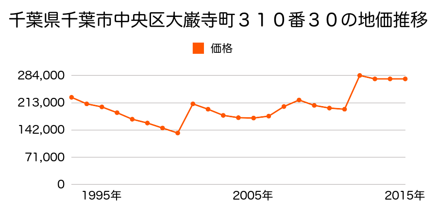 千葉県千葉市中央区新宿２丁目７番２１の地価推移のグラフ