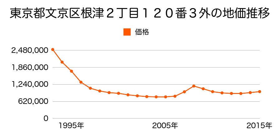 東京都文京区根津１丁目３０９番２の地価推移のグラフ