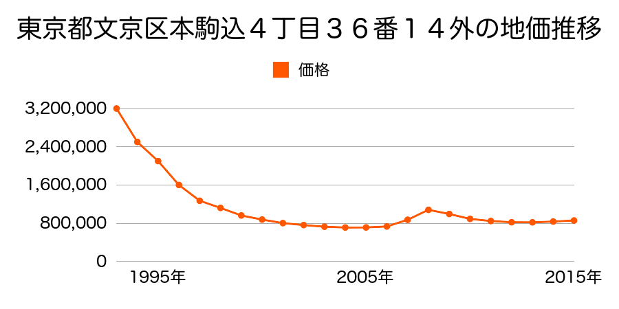 東京都文京区湯島３丁目２２番１９の地価推移のグラフ