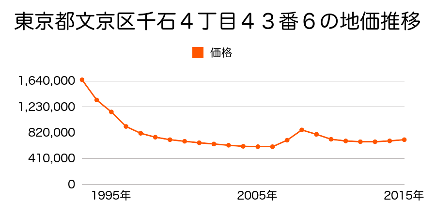 東京都文京区千石４丁目４３番６の地価推移のグラフ