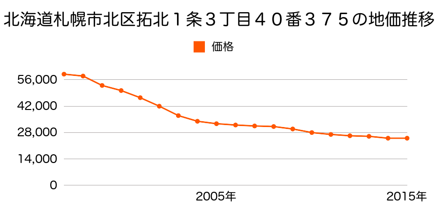 北海道札幌市北区拓北１条３丁目４０番３８４の地価推移のグラフ