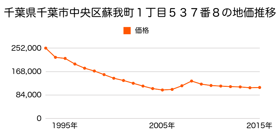 千葉県千葉市中央区宮崎町４８６番５の地価推移のグラフ