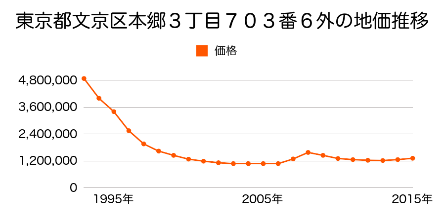 東京都文京区本郷３丁目７０３番６外の地価推移のグラフ