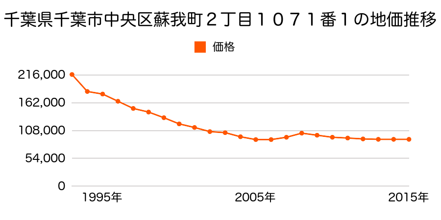 千葉県千葉市中央区蘇我４丁目１２０番８の地価推移のグラフ