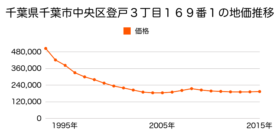 千葉県千葉市中央区登戸３丁目２１３番３の地価推移のグラフ