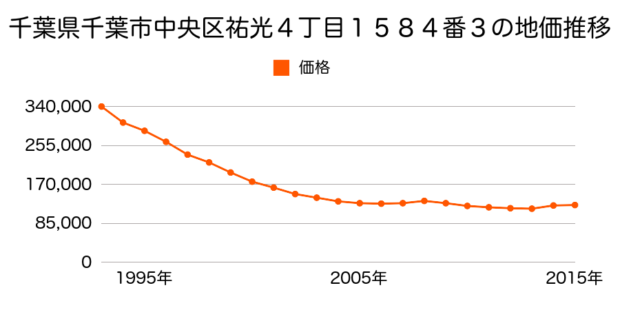 千葉県千葉市中央区宮崎町２３２番１１の地価推移のグラフ