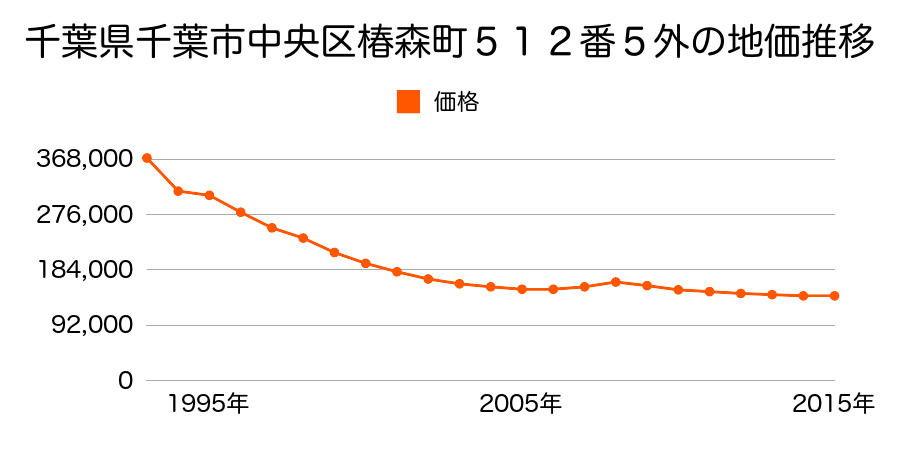 千葉県千葉市中央区椿森３丁目６０３番８の地価推移のグラフ