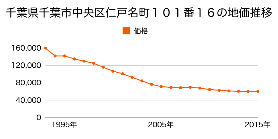 千葉県千葉市中央区仁戸名町１０１番１６の地価推移のグラフ