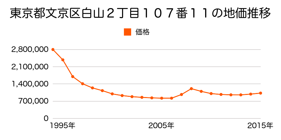 東京都文京区白山２丁目１０７番１１の地価推移のグラフ