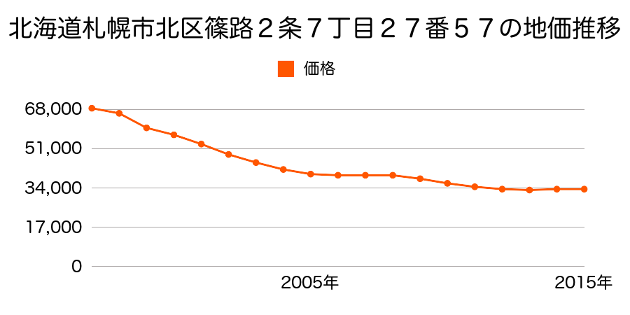 北海道札幌市北区篠路２条７丁目２７番５７の地価推移のグラフ