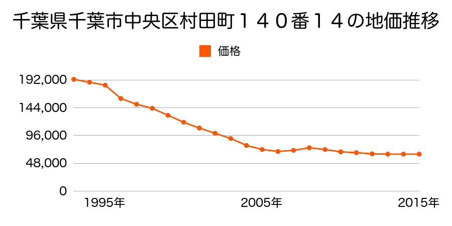千葉県千葉市中央区村田町１４０番１４の地価推移のグラフ