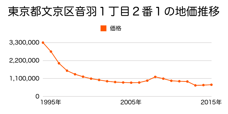 東京都文京区目白台２丁目７３番の地価推移のグラフ