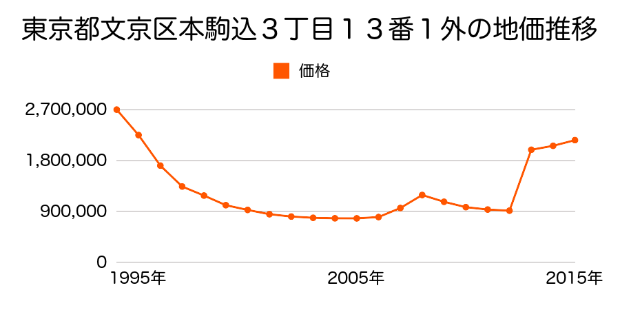 東京都文京区後楽１丁目４番９８外の地価推移のグラフ