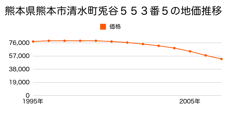 熊本県熊本市清水町大字兎谷５５３番５の地価推移のグラフ
