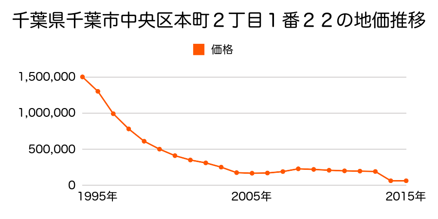 千葉県千葉市中央区浜野町１０２５番３０２外の地価推移のグラフ