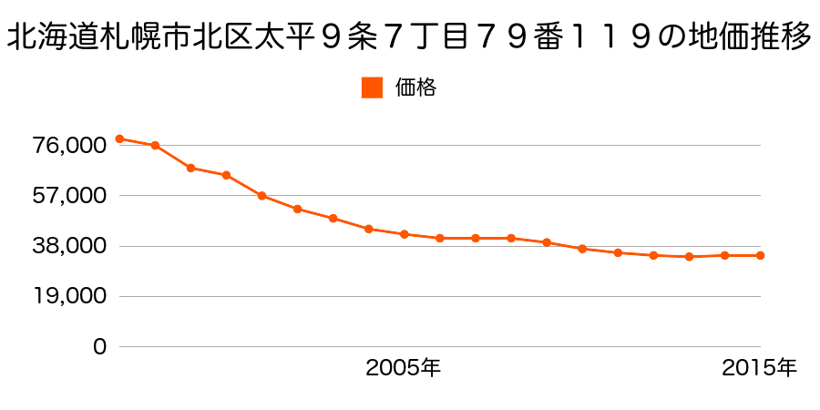 北海道札幌市北区篠路１条３丁目１番５０外の地価推移のグラフ