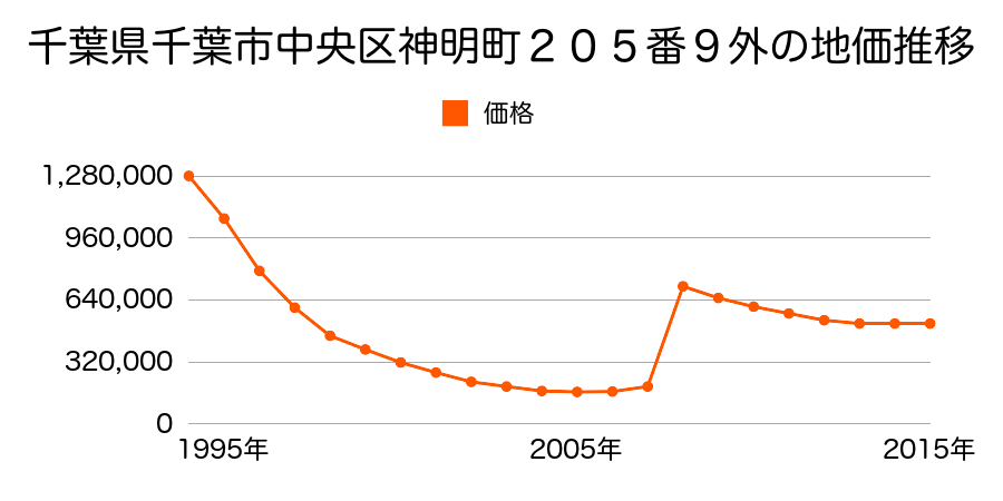 千葉県千葉市中央区新町１８番１２の地価推移のグラフ