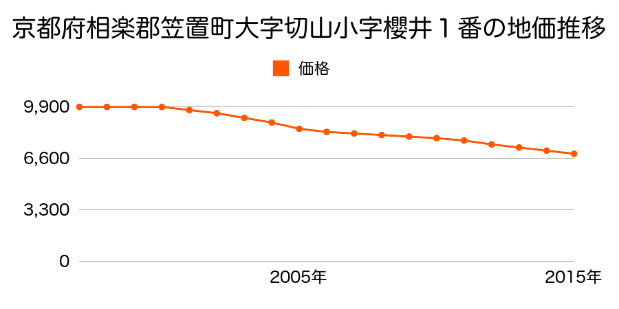 京都府相楽郡笠置町大字切山小字桜井１番の地価推移のグラフ