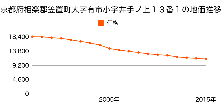 京都府相楽郡笠置町大字有市小字井手ノ上１３番１の地価推移のグラフ