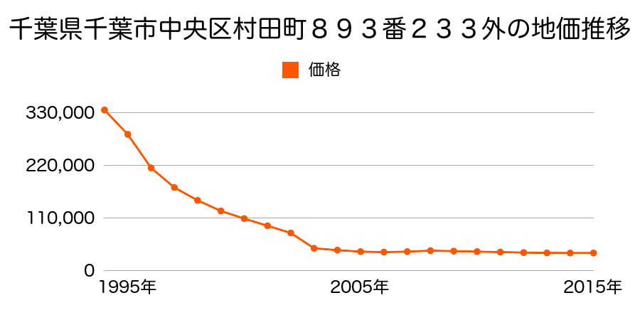 千葉県千葉市中央区浜野町１０２５番１７５外の地価推移のグラフ