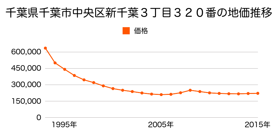 千葉県千葉市中央区新千葉３丁目３２０番の地価推移のグラフ