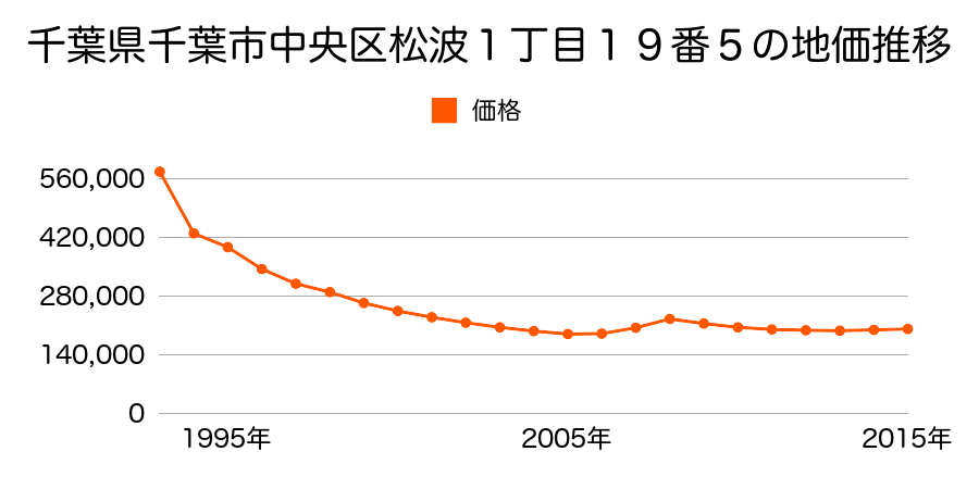 千葉県千葉市中央区松波１丁目１９番５の地価推移のグラフ