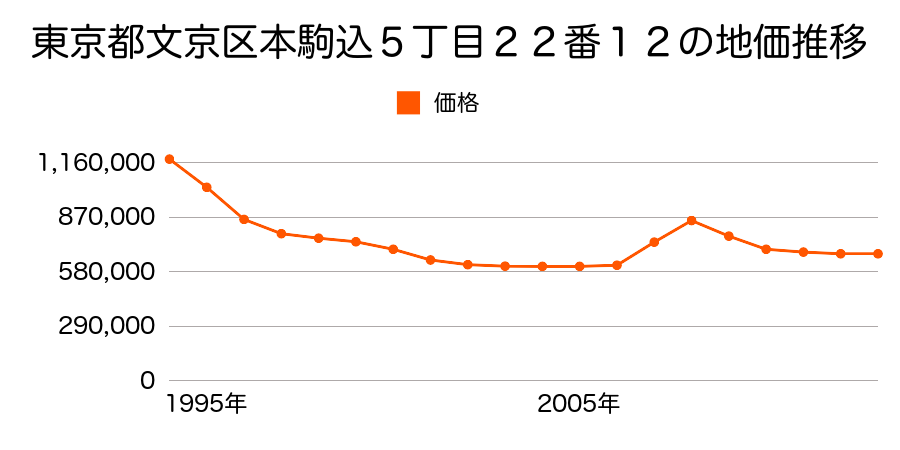 東京都文京区千石１丁目２３１番２の地価推移のグラフ