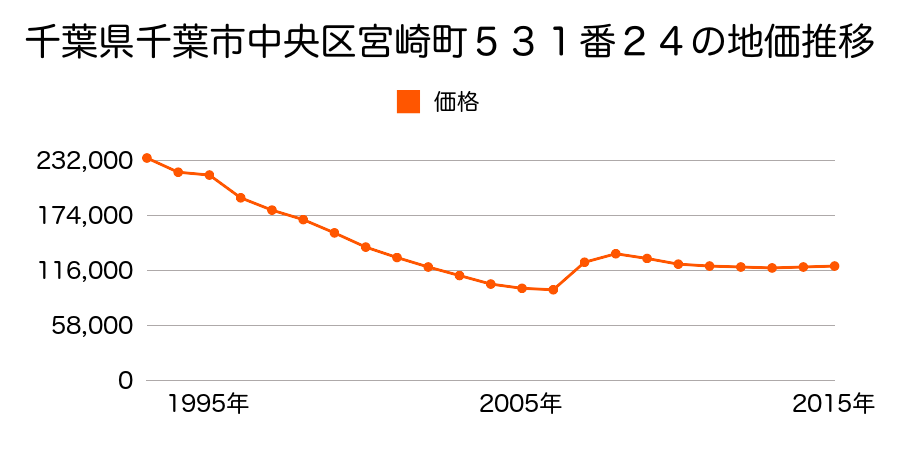 千葉県千葉市中央区東千葉２丁目２５６番１６の地価推移のグラフ