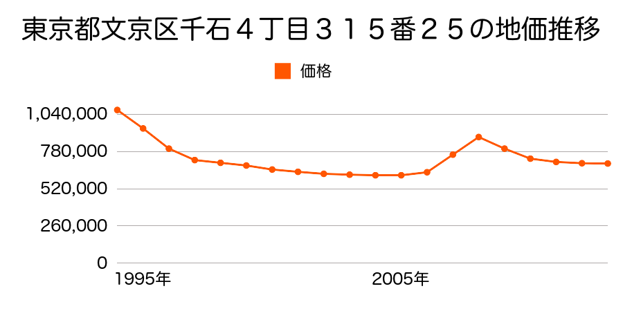 東京都文京区湯島４丁目２３番４外の地価推移のグラフ