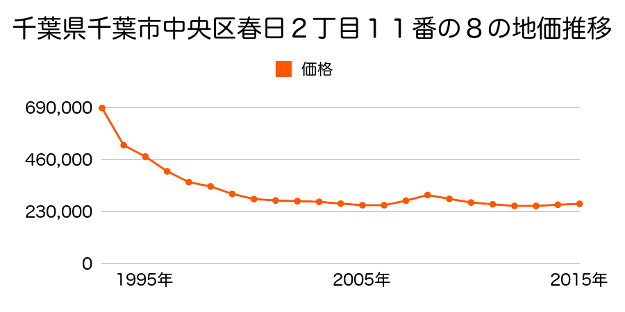 千葉県千葉市中央区春日２丁目１１番９の地価推移のグラフ