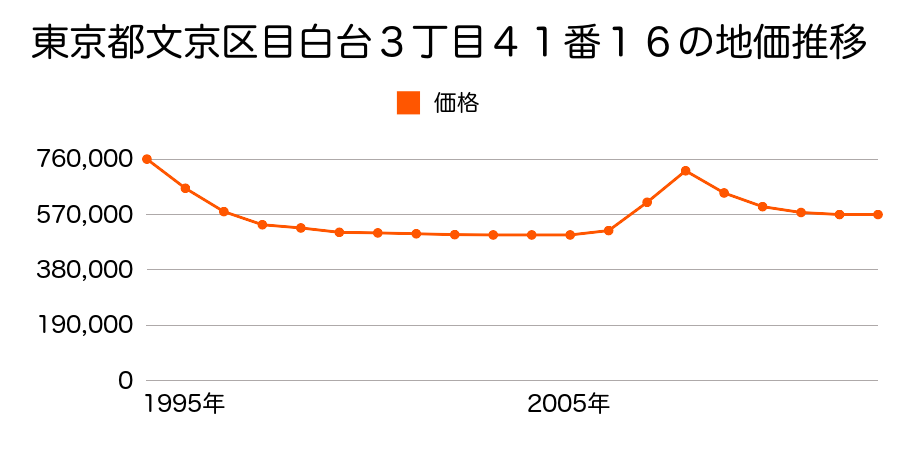 東京都文京区本駒込３丁目６３番１２の地価推移のグラフ