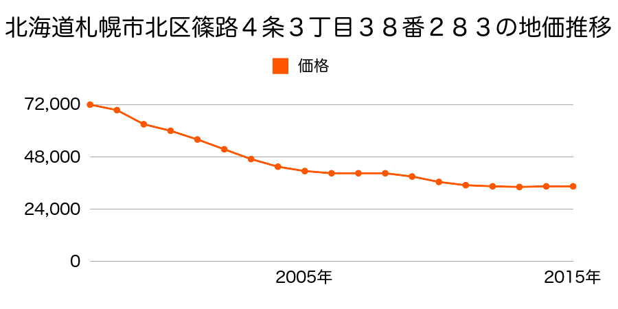 北海道札幌市北区篠路４条３丁目３８番２８３の地価推移のグラフ