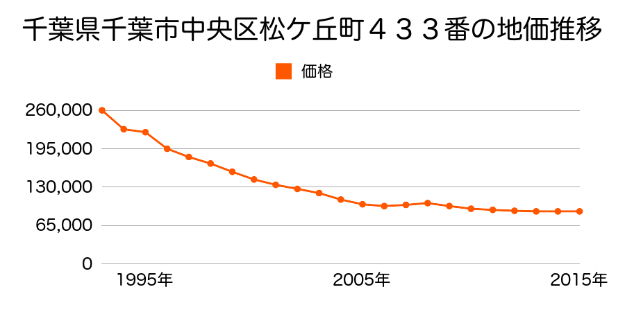 千葉県千葉市中央区松ケ丘町４３３番の地価推移のグラフ