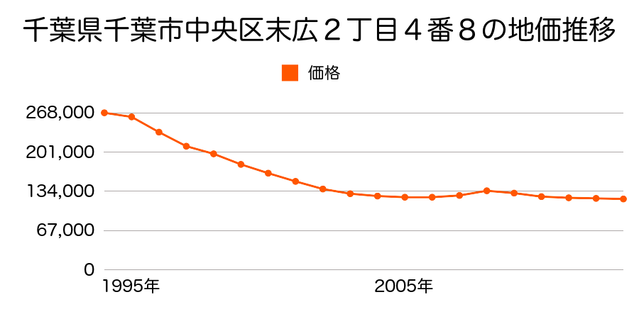 千葉県千葉市中央区星久喜町１０７５番９の地価推移のグラフ