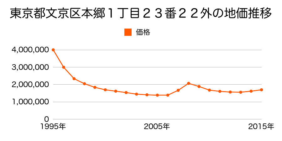 東京都文京区本郷１丁目２３番２２外の地価推移のグラフ