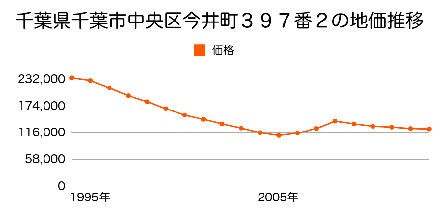 千葉県千葉市中央区今井１丁目４番２１内の地価推移のグラフ
